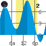 East Korovin Island tide chart for Wednesday, March 2, 2022