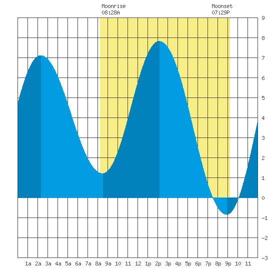 East Korovin Island tide chart for Wednesday, March 30, 2022