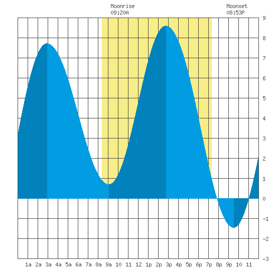 East Korovin Island tide chart for Thursday, March 3, 2022