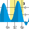 East Korovin Island tide chart for Thursday, March 3, 2022