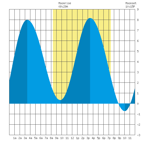 East Korovin Island tide chart for Friday, March 4, 2022