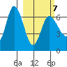 East Korovin Island tide chart for Monday, March 7, 2022