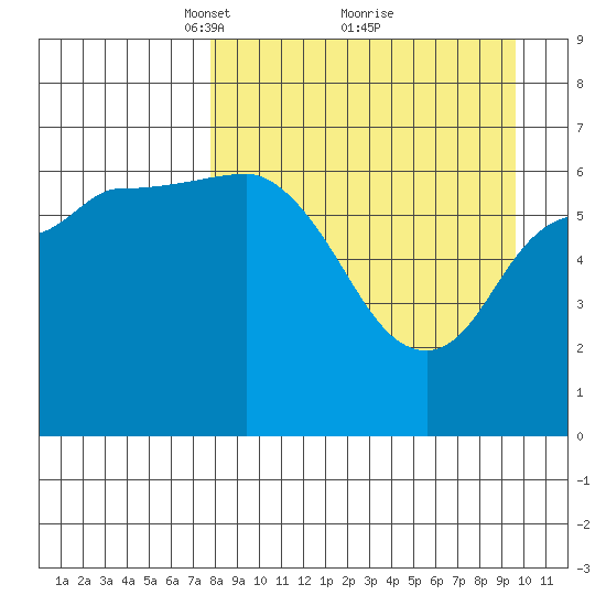 East Korovin Island tide chart for Sunday, April 10, 2022