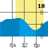 East Korovin Island tide chart for Sunday, April 10, 2022