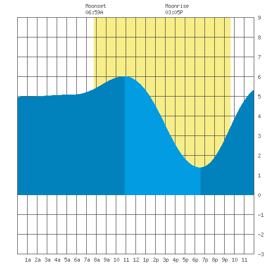 East Korovin Island tide chart for Monday, April 11, 2022