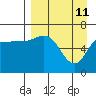 East Korovin Island tide chart for Monday, April 11, 2022