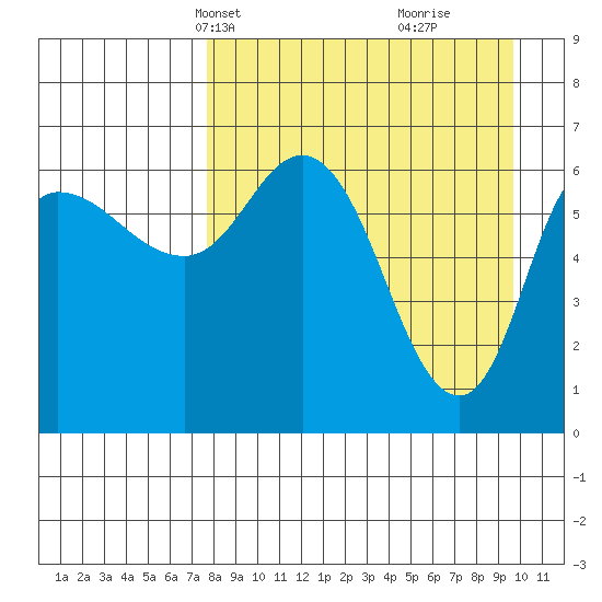 East Korovin Island tide chart for Tuesday, April 12, 2022