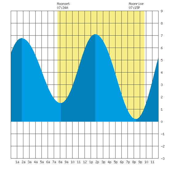East Korovin Island tide chart for Thursday, April 14, 2022