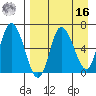 East Korovin Island tide chart for Saturday, April 16, 2022