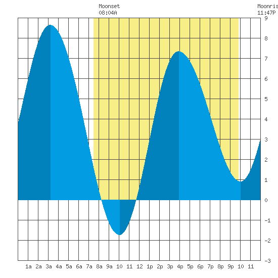 East Korovin Island tide chart for Sunday, April 17, 2022