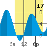East Korovin Island tide chart for Sunday, April 17, 2022