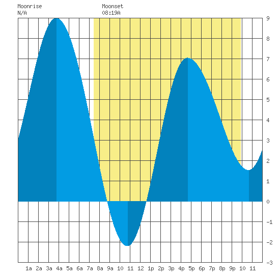 East Korovin Island tide chart for Monday, April 18, 2022