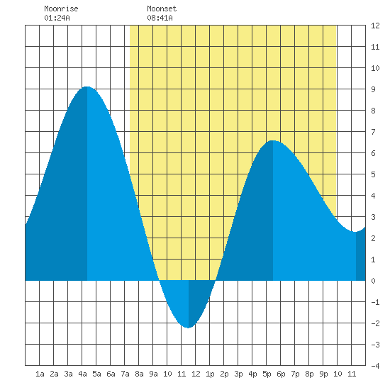 East Korovin Island tide chart for Tuesday, April 19, 2022