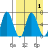 East Korovin Island tide chart for Friday, April 1, 2022