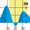 East Korovin Island tide chart for Wednesday, April 20, 2022