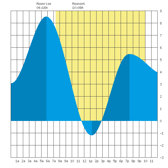 East Korovin Island tide chart for Thursday, April 21, 2022