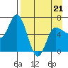 East Korovin Island tide chart for Thursday, April 21, 2022