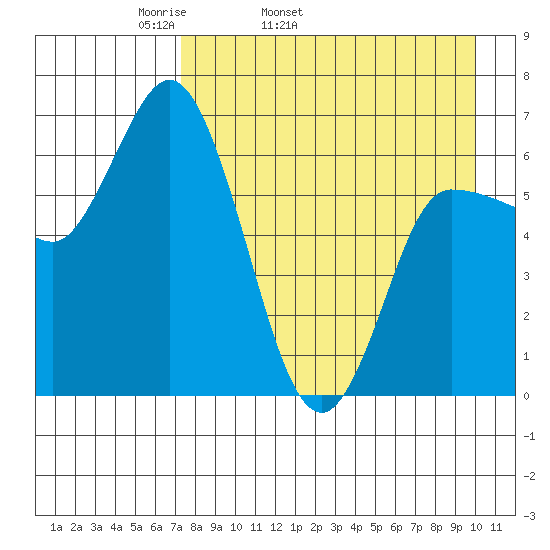 East Korovin Island tide chart for Friday, April 22, 2022