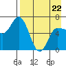 East Korovin Island tide chart for Friday, April 22, 2022