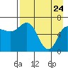 East Korovin Island tide chart for Sunday, April 24, 2022