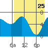 East Korovin Island tide chart for Monday, April 25, 2022
