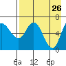 East Korovin Island tide chart for Tuesday, April 26, 2022