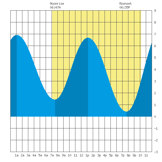 East Korovin Island tide chart for Wednesday, April 27, 2022