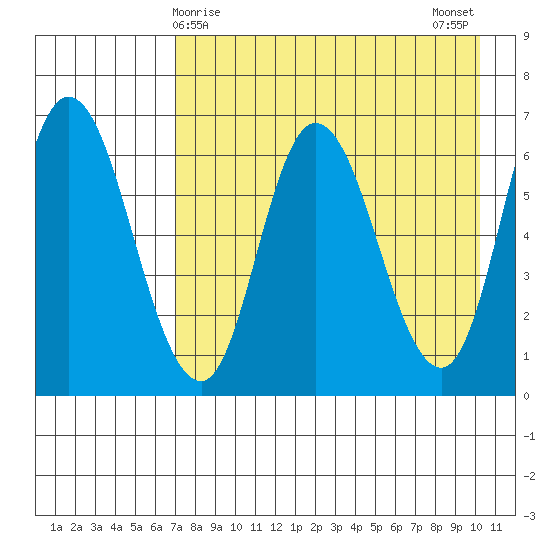 East Korovin Island tide chart for Thursday, April 28, 2022