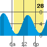 East Korovin Island tide chart for Thursday, April 28, 2022