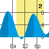East Korovin Island tide chart for Saturday, April 2, 2022