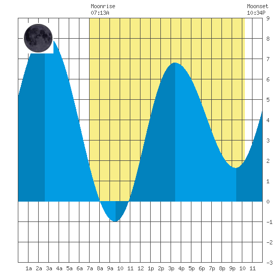 East Korovin Island tide chart for Saturday, April 30, 2022