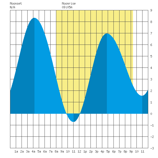 East Korovin Island tide chart for Sunday, April 3, 2022