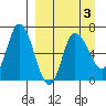 East Korovin Island tide chart for Sunday, April 3, 2022