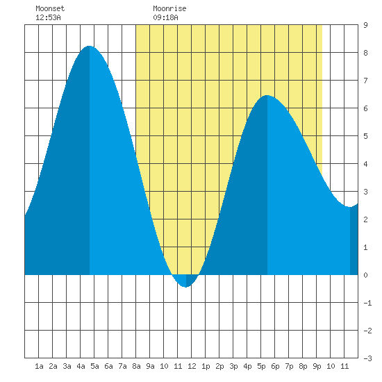 East Korovin Island tide chart for Monday, April 4, 2022