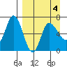 East Korovin Island tide chart for Monday, April 4, 2022