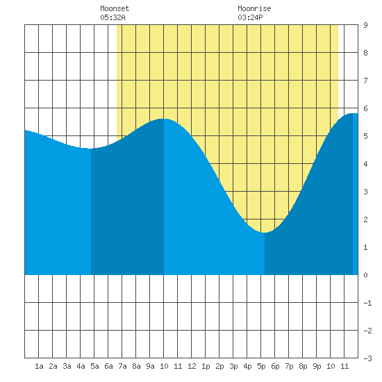 East Korovin Island tide chart for Tuesday, May 10, 2022