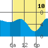 East Korovin Island tide chart for Tuesday, May 10, 2022