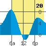 East Korovin Island tide chart for Friday, May 20, 2022