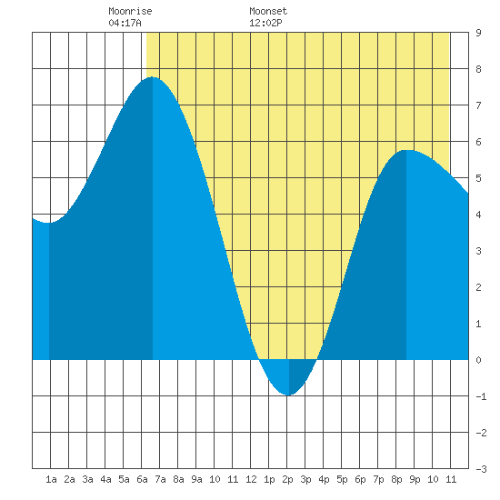 East Korovin Island tide chart for Saturday, May 21, 2022