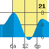 East Korovin Island tide chart for Saturday, May 21, 2022