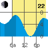 East Korovin Island tide chart for Sunday, May 22, 2022