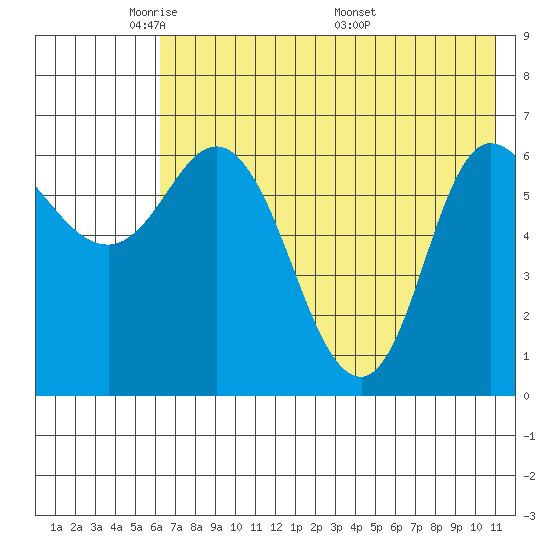 East Korovin Island tide chart for Monday, May 23, 2022