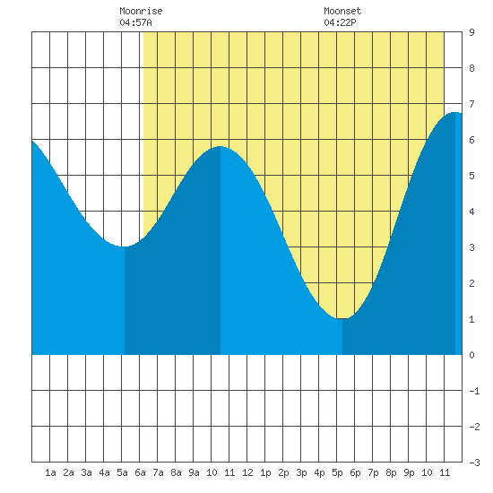 East Korovin Island tide chart for Tuesday, May 24, 2022