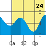 East Korovin Island tide chart for Tuesday, May 24, 2022