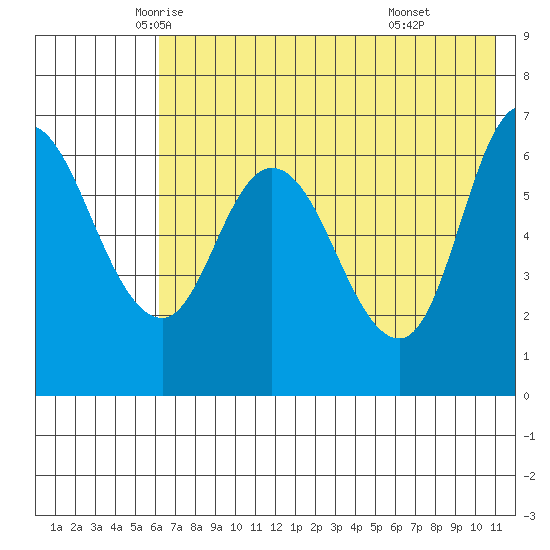 East Korovin Island tide chart for Wednesday, May 25, 2022
