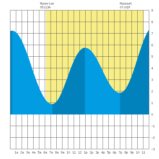 East Korovin Island tide chart for Thursday, May 26, 2022