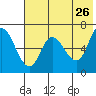 East Korovin Island tide chart for Thursday, May 26, 2022