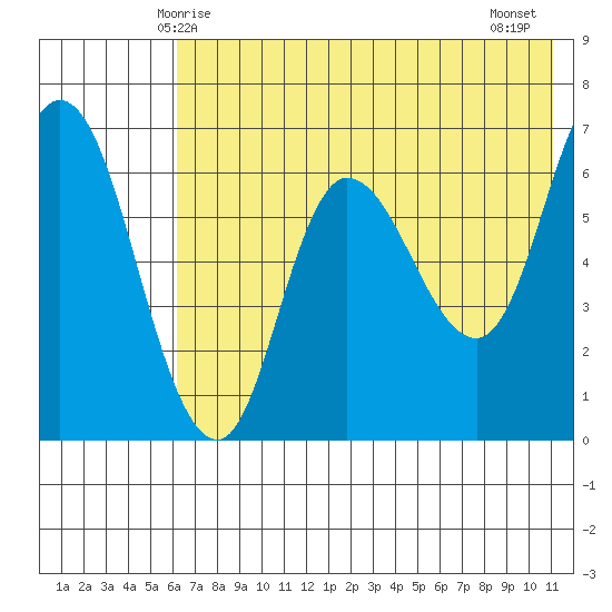 East Korovin Island tide chart for Friday, May 27, 2022