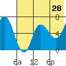 East Korovin Island tide chart for Saturday, May 28, 2022