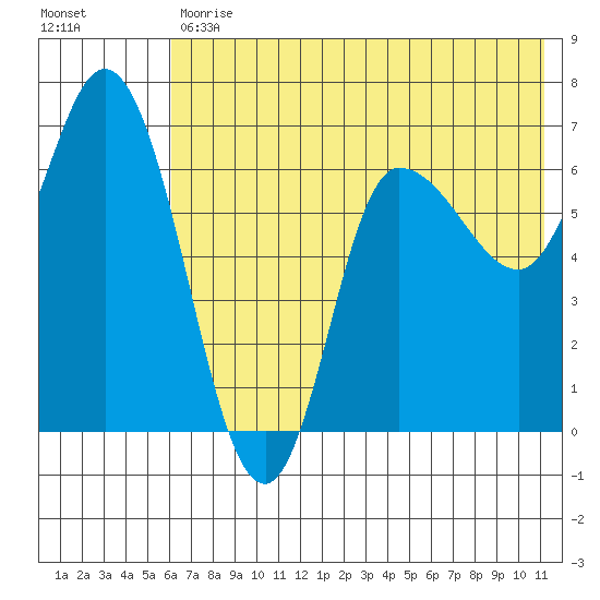 East Korovin Island tide chart for Tuesday, May 31, 2022
